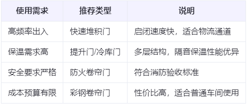 霍城兰州厂房霍城工业门选购建议