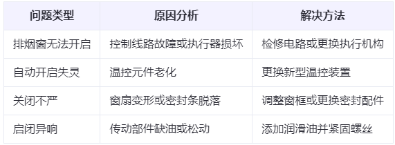 霍城兰州霍城排烟窗常见问题与应对措施分析表
